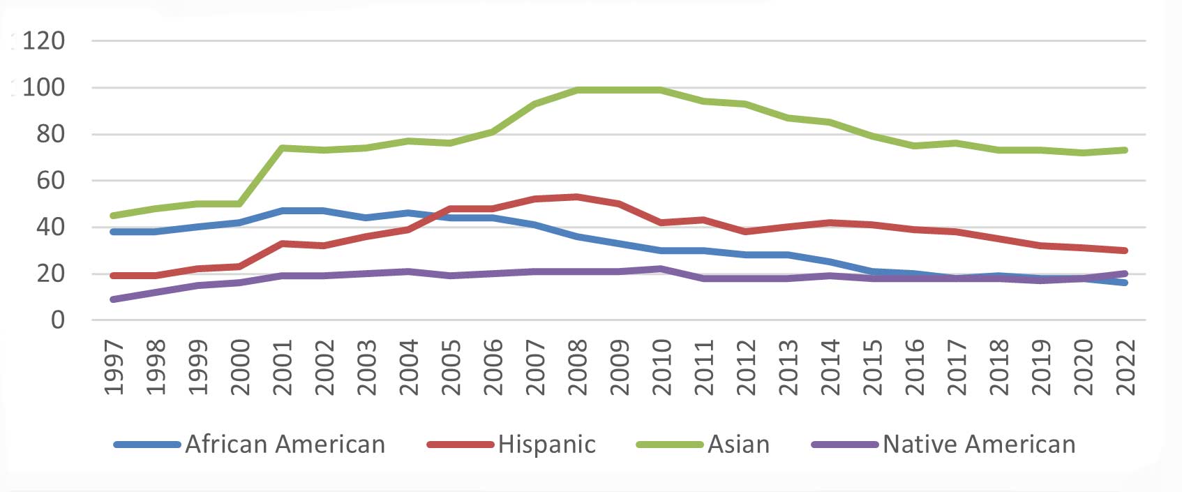 Figure 1 depicts total number of MDIs disaggregated by racial or ethnic ownership from 1997 through 2022