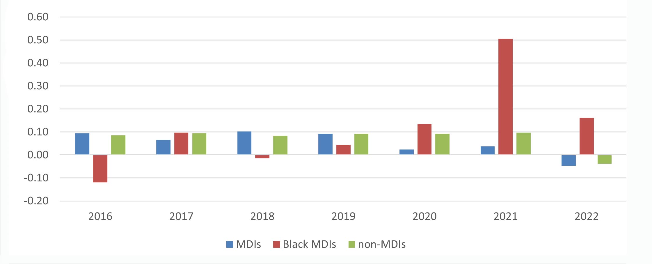 Figure 2 depicts the year-over year percent equity change average from 2016 through 2022 for MDIs, Black MDIs and Non-MDIs.