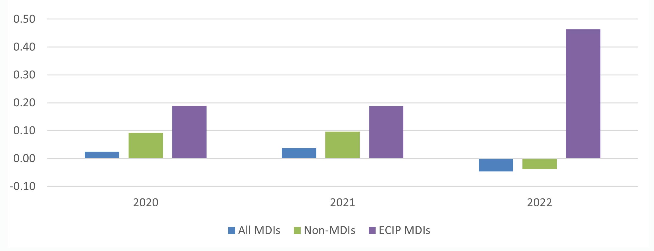 Figure 3 depicts year-over-year (December) percent change in equity average for 2020 through 2022 comparing all MDIs, Non-MDIs and MDIs that received ECIP.