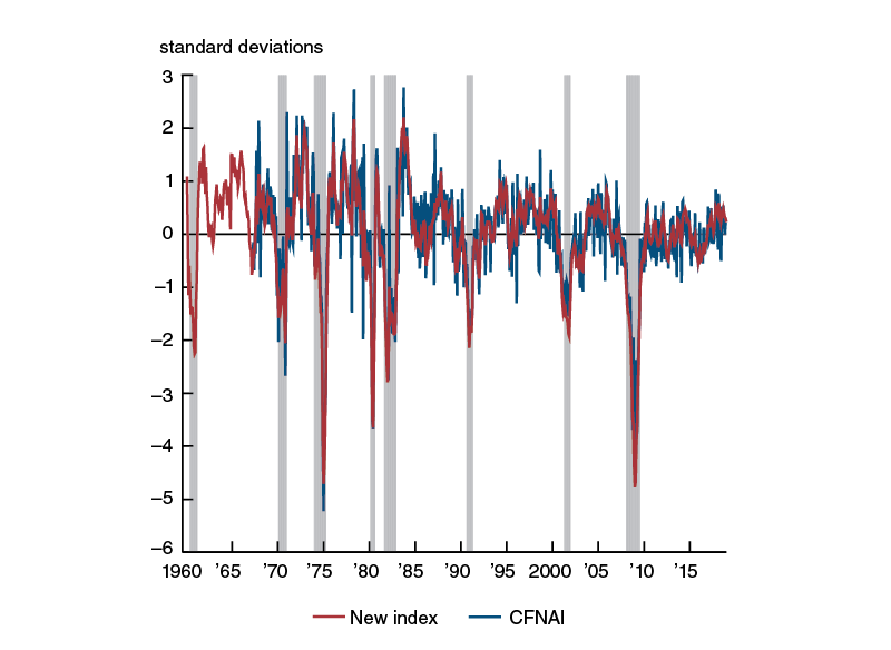 New activity index versus CFNAI