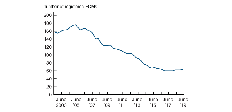 The number of FCMs registered with the CFTC has more than halved since 2002. 