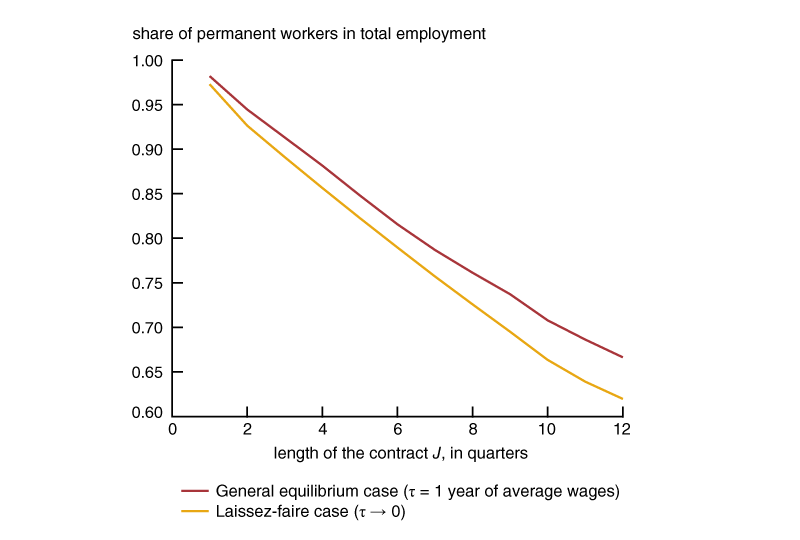 Figure 3 is a line chart displaying two lines. The solid red line displays the equilibrium share of permanent workers in total employment as a function of the length of the temporary employment contracts when the firing tax τ equals one year of average wages. The solid yellow line displays the equilibrium share of permanent workers in total employment as a function of the length of the temporary employment contracts when the firing tax τ is arbitrarily close to zero.