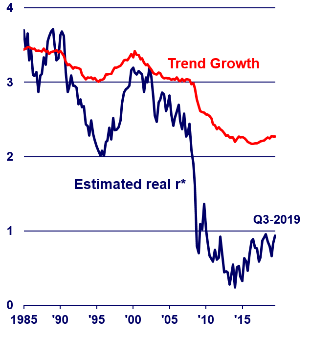 Trend growth fell sharply from it's peak in 1999. However, for the last few years it has been rising. Estimated real r* has also fallen sharply since 1999, but has been more volatile since then. Currently it has ticked higher. 