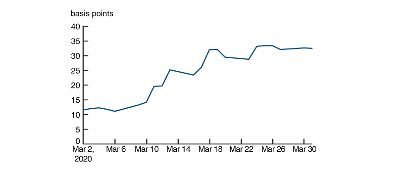 Figure 6 is a line chart of the initial margin measured in basis points of the CTD for the Ultra Bond future for the month of March 2020.