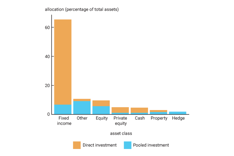 Figure 1 is a stacked bar chart showing the percentage of total assets allocated across different asset classes and whether they are direct or pooled investments.
