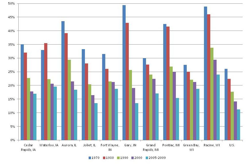 Percent employed in manufacturing in Cedar Rapids, IA, Waterloo, IA, Aurora, IL, Joliet, IL, Fort Wayne, IN, Gary, IN, Grand Rapids, MI, Pontiac, MI, Green Bay, WI, Racine, WI, and the U.S since 1970. The percentage has steadily declined across the board. 