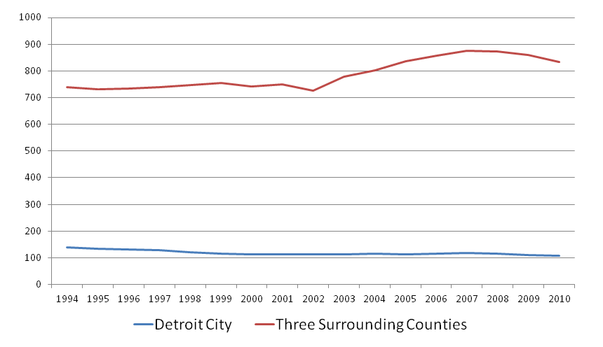 Number of bank branches in Detroit since 1994. The number reached its peak in 2008 and has been declining since. 