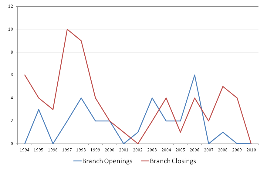 Bank branch openings and closings in Detroit since 1994. More branches closed than opened. 