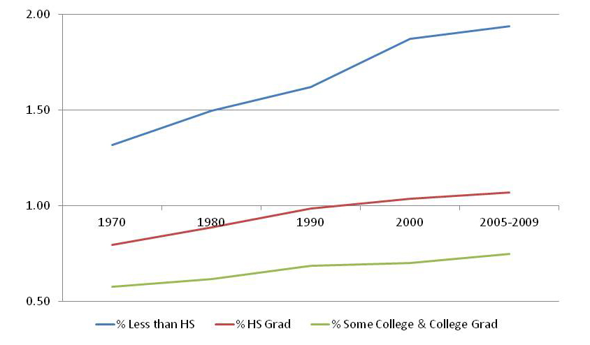 Representation ratio: Pontiac's educational attainment vs. Michigan. Pontiac's representation of those with less than a high school diploma is nearly double Michigan's; Pontiac's representation of those with a high school diploma is about the same as Michigan; and Pontiac's representation of those with some college and/or a college diploma is lower than Michigan's. 