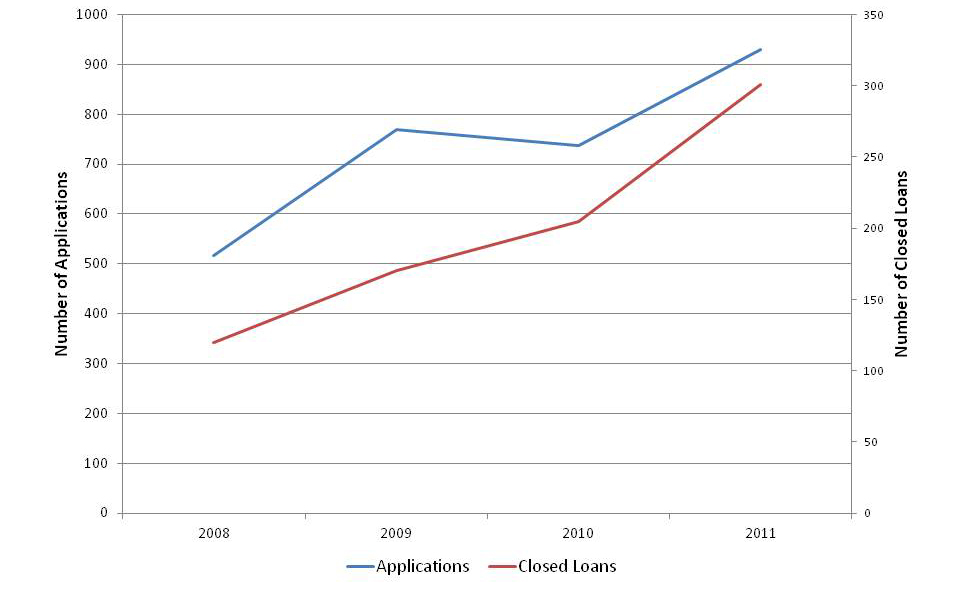 Demand for loans—as demonstrated by both completed applications and closed loans—increased by 80% between 2008 and 2011