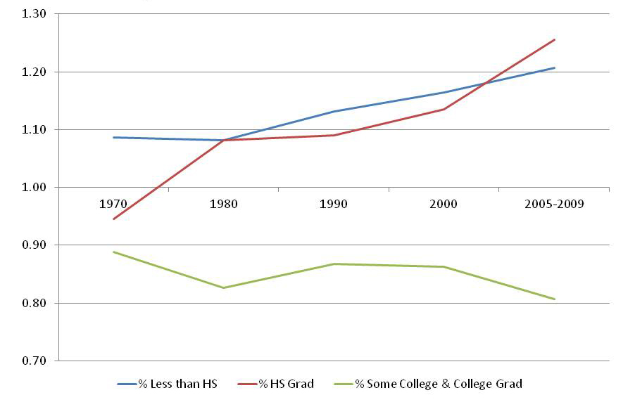 Representation ratio: Educational attainment, Racine to U.S. since 1970. Racine has had more representation of those without a high school diploma than the U.S., and in recent years that number has gone up. Racine has historically had more representation of those with a high school diploma than the U.S., an din recent years that number has gone up even higher. Racine has historically had less representation of those with some college and/or a college degree than the U.S., and in recent years that number has declined even further. 
