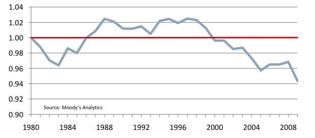 Ratio of Chicago GRP growth to U.S., 1980-2009. It has been steadily declining since 2000, and declined dramatically in 2008. 