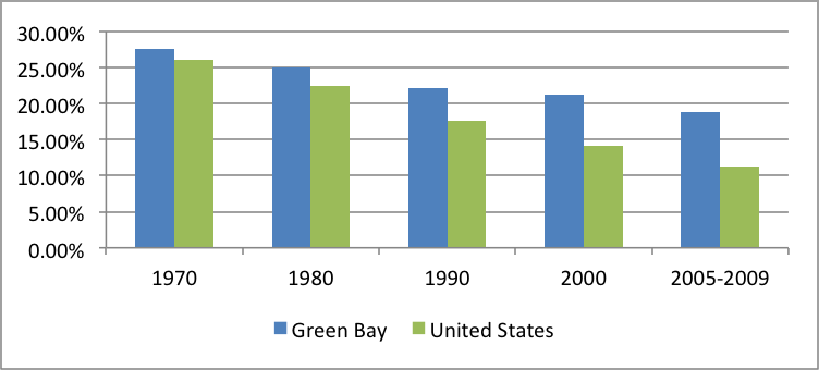 Green Bay and the United States: Percent employed in manufacturing. Chart shows that the percentage has been steadily declining since the 1970s, but that Green Bay has a higher percentage than the rest of the U.S. 