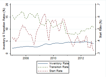 Chart showing inventory rate, transition rate, and start rate for Marion County, IN
