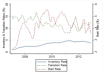 Chart showing inventory rate, transition rate, and start rate for Milwaukee County, WI