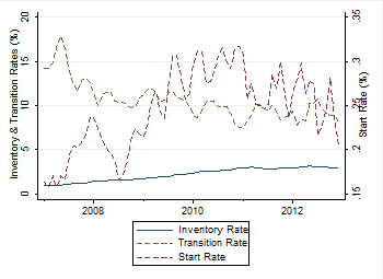 Chart showing inventory rate, transition rate, and start rate for Polk County, IA