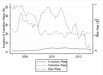Chart showing inventory rate, transition rate, and start rate for Wayne County, MI