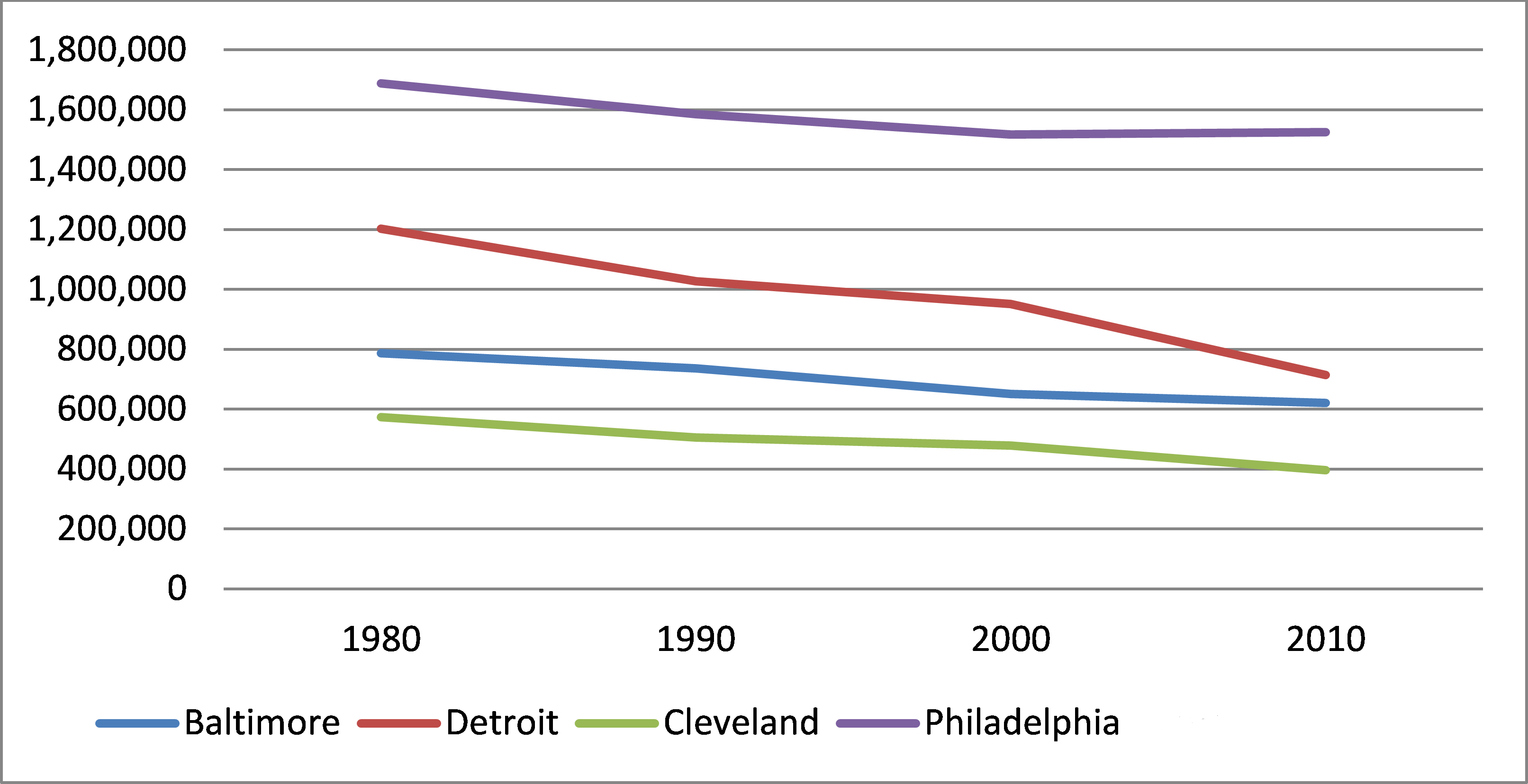Chart showing population since 1990 in Baltimore, Detroit, Cleveland and Philadelphia. Philadelphia has the highest population.