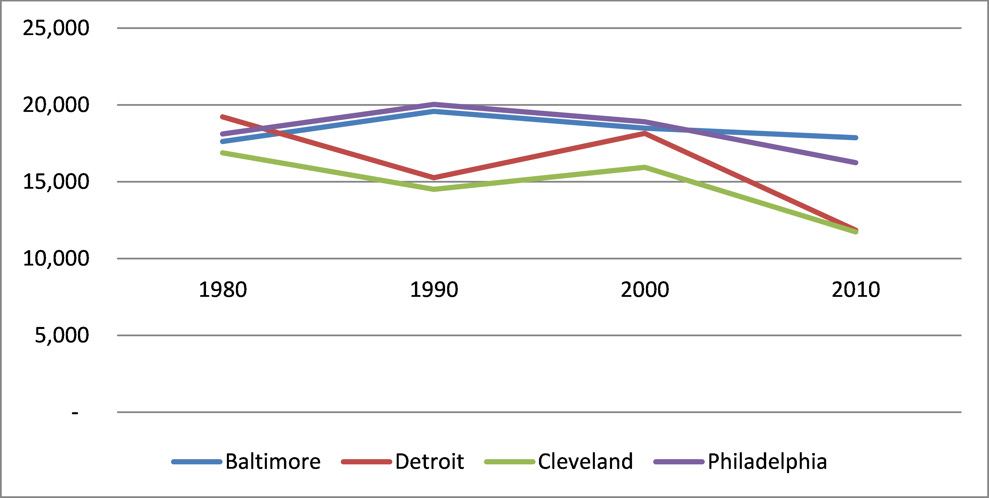 Chart showing median household income for Baltimore, Detroit, Cleveland and Philadelphia since 1982. All have declined, but Cleveland and Detroit have declined the most.