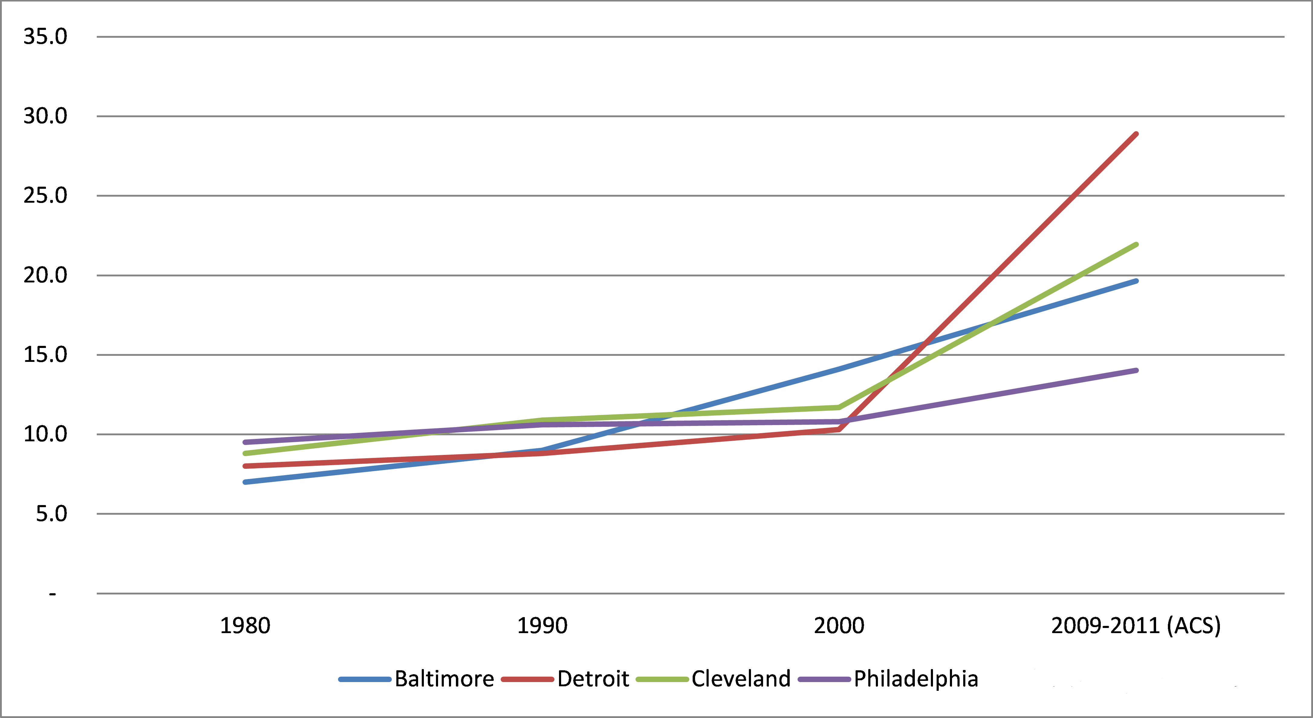 Chart showing vacancy rate for Baltimore, Detroit, Cleveland and Philadelphia. All have gone up, but Detroit has gone up most dramatically.