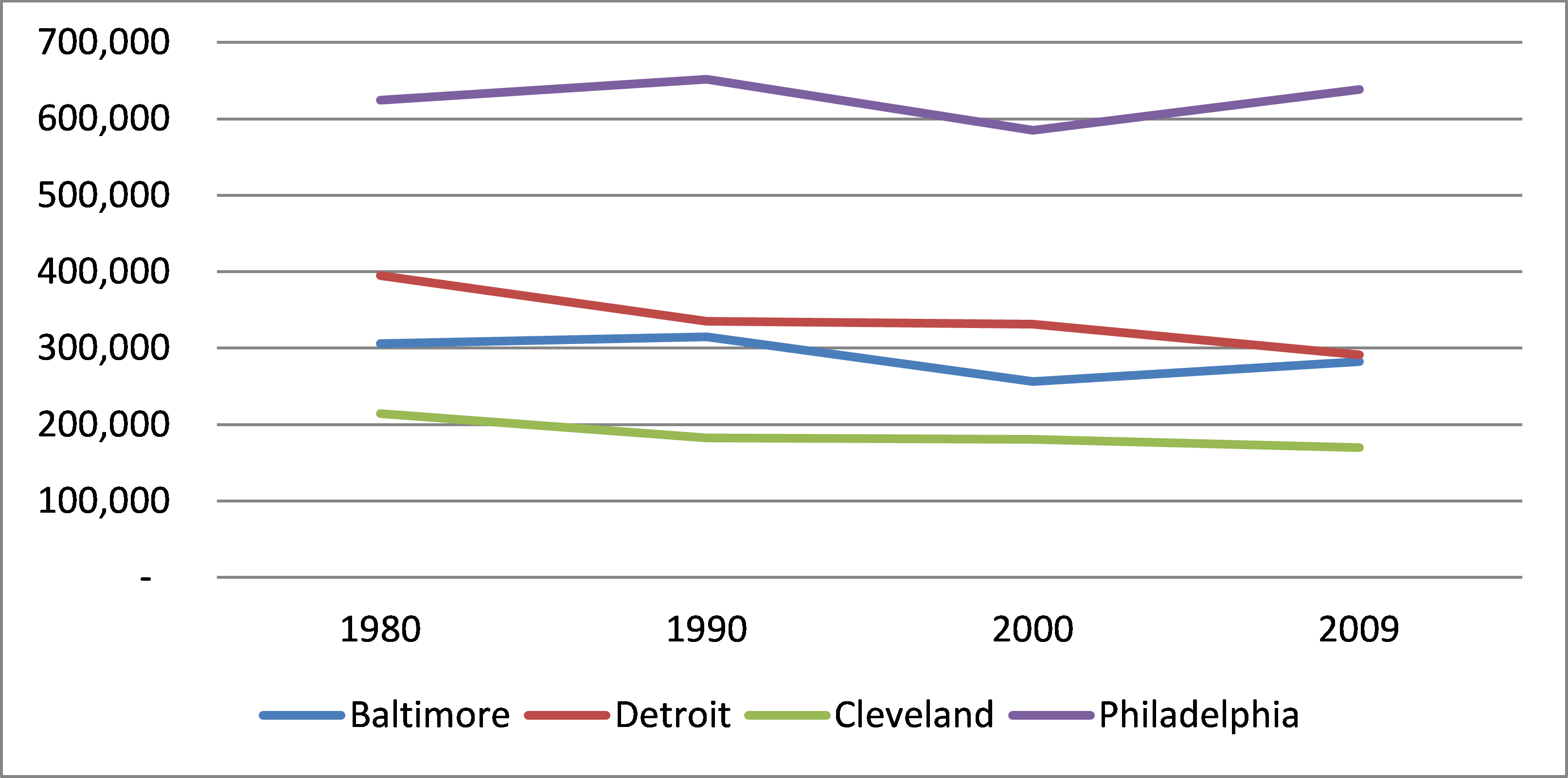 Chart showing the employment rate for Baltimore, Detroit, Cleveland and Philadelphia since 1982. All have remained more or less steady. Philadelphia is much higher than the other three. 