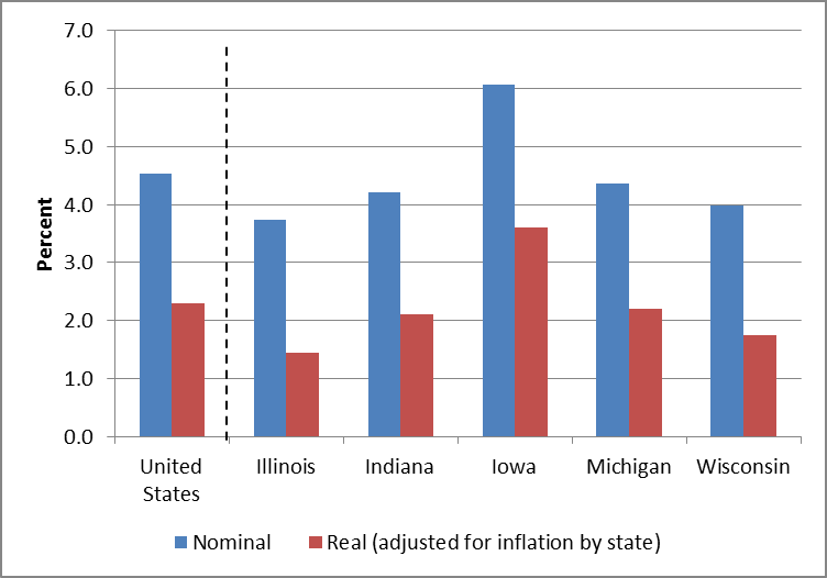 Average annual growth in personal income, 2009-2011. Iowa has the highest with nearly 6% growth. Illinois, Indiana, Michigan and Wisconsin are all closer to the national average of around 4.5%.