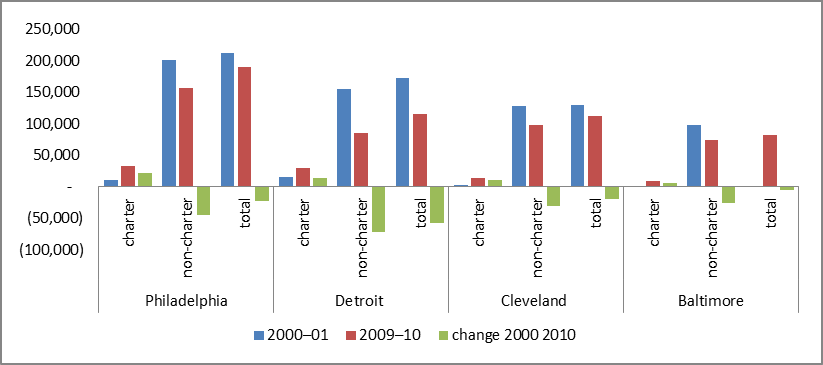 Chart showing student enrollment in Philadelphia, Detroit, Cleveland and Baltimore. The trend seems to be more students are enrolling in charter schools.