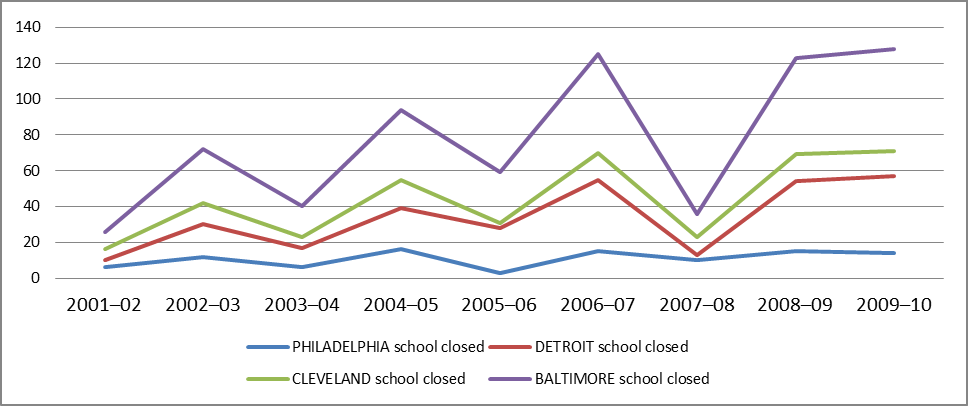 Graph showing school closings for Philadelphia, Cleveland, Detroit, and Baltimore. Baltimore has closed the most, followed by Cleveland, followed by Detroit, followed by Philadelphia. All have gone up since 2007-08, but are leveling off. 