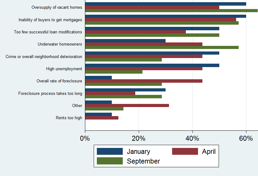 Graph showing the biggest issues impacting single family housing market in 2014