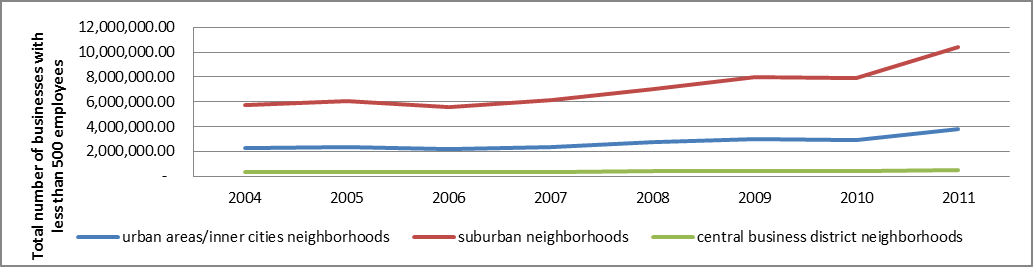 Chart showing trends in small businesses across neighborhoods