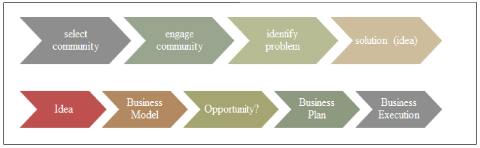 Chart showing urban entrepreneurship model