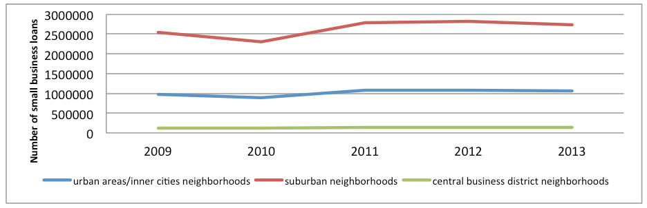 Chart showing bank loans to small businesses