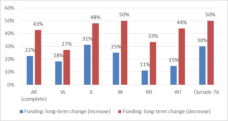 Long-term funding changes by state