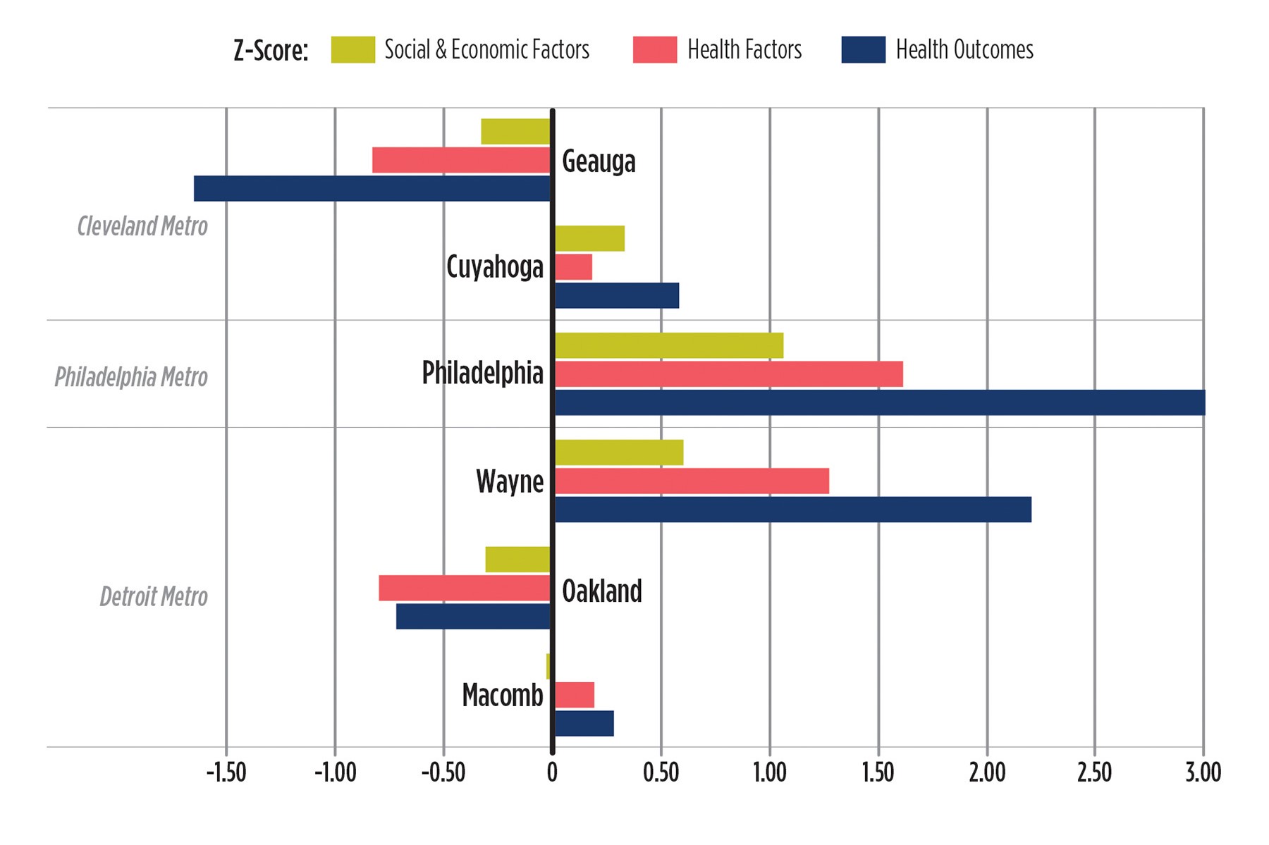 Health factors, health outcomes, and social & economic conditions — counties in Cleveland, Detroit and Philadelphia metros, 2016