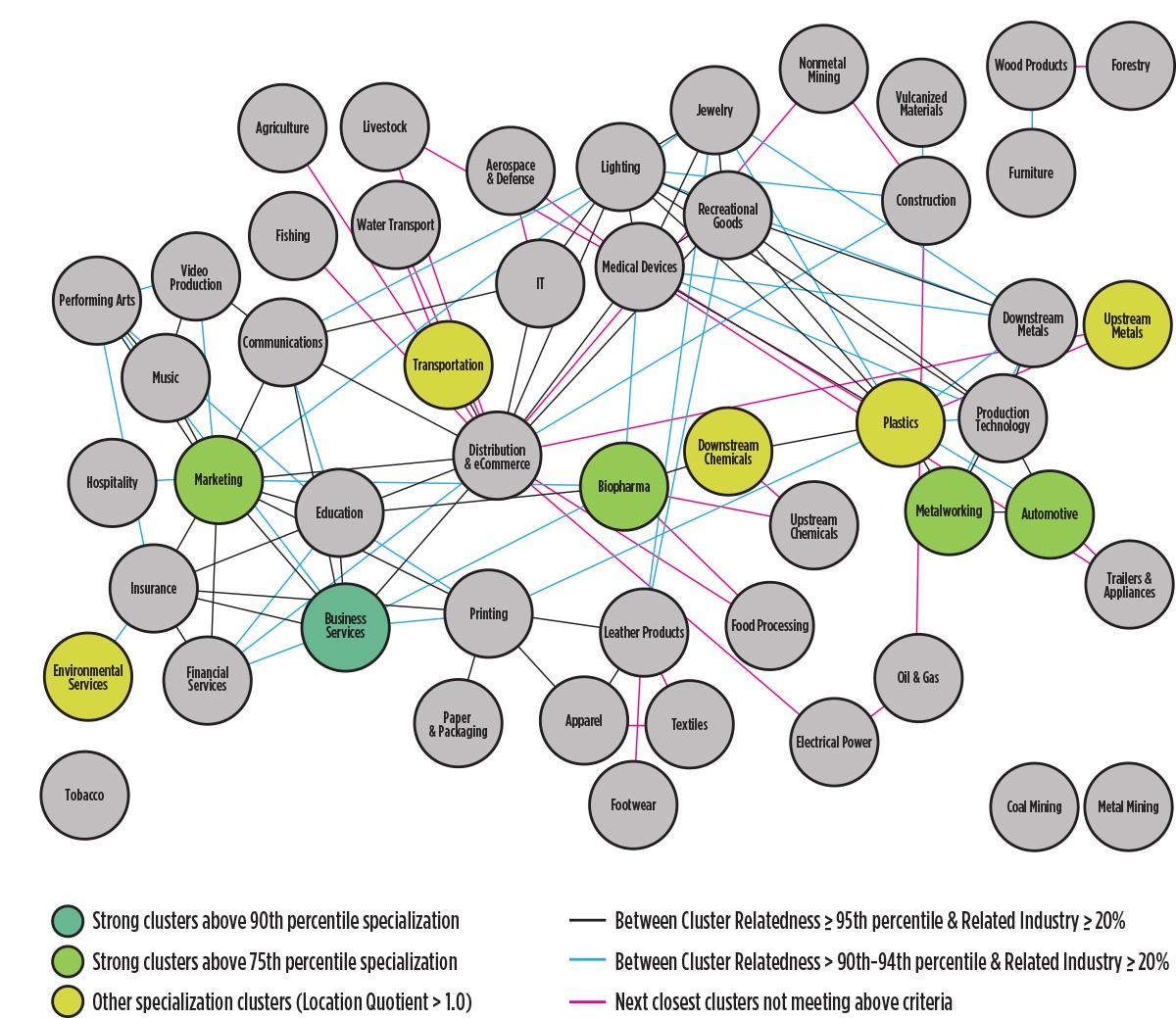 Cluster linkages and economic diversification — Detroit, MI metropolitan area, 2013