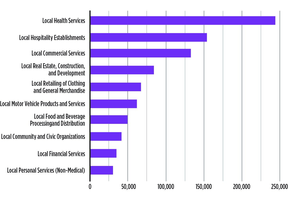 Top ten employment by local cluster in Detroit MSA, 2013