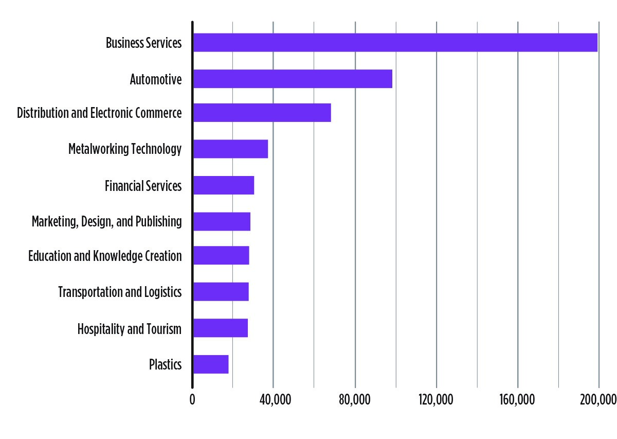 Top ten employment by traded cluster in Detroit MSA, 2013