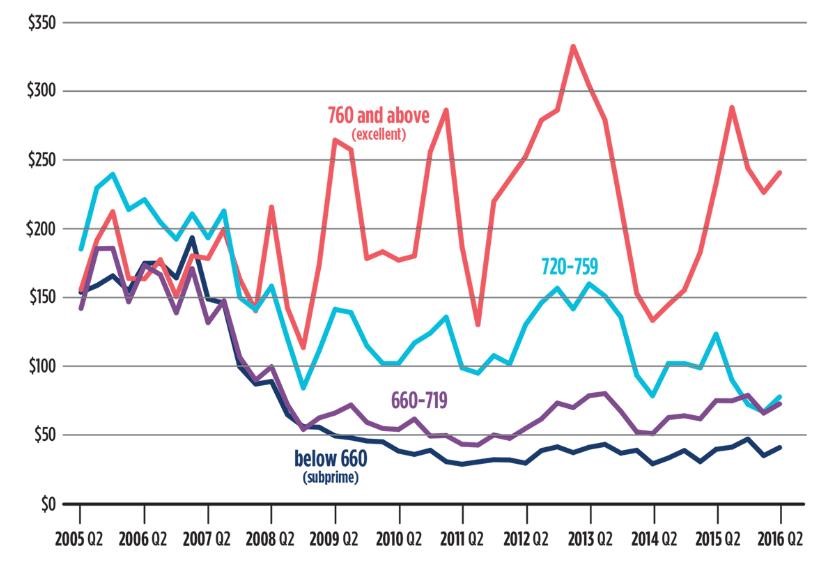 Mortgage origination volume by risk source — in billions of dollars