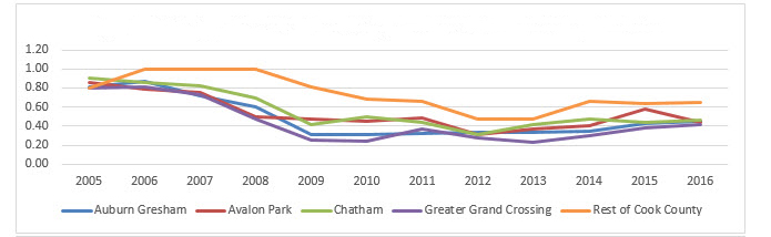 Greater Chatham Blog Figure 5a