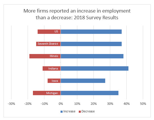 More firms reported an increase in employment than a decrease: 2018 survey results