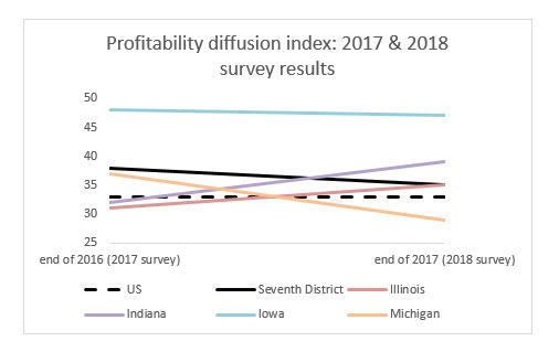 Profitability diffusion index: 2017 & 2018 survey results 