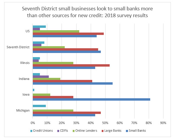 Seventh District small businesses look to small banks more than other sources for new credit: 2018 survey results