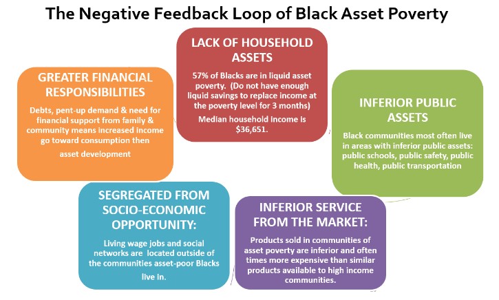 Image 3: The Negative Feedback Loop of Black Asset Poverty