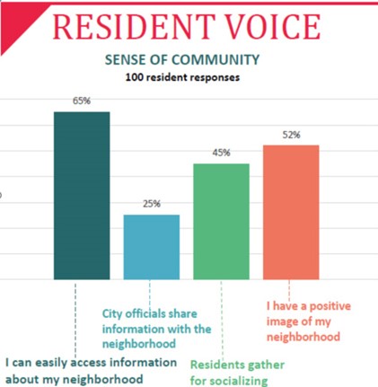 Image 2: Resident Voice sentiment survey 