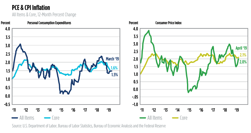 PCE & CPI Inflation
