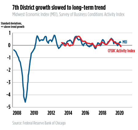 Seventh District growth slowed to long-term trend