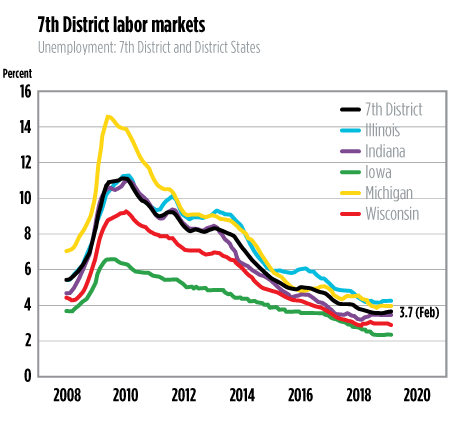 Seventh District labor markets