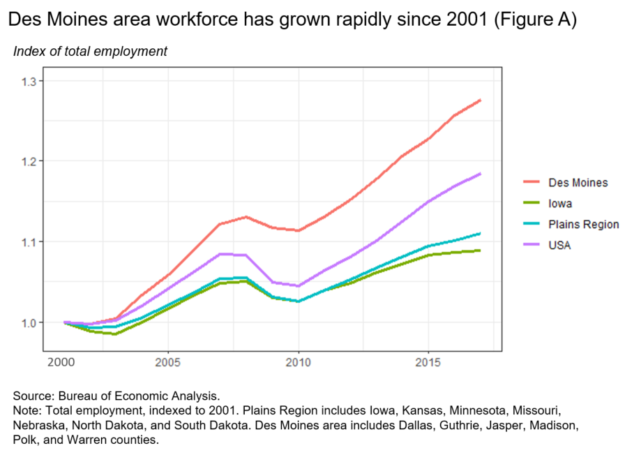 Des Moines area workforce has grown rapidly since 2001 (Figure A)