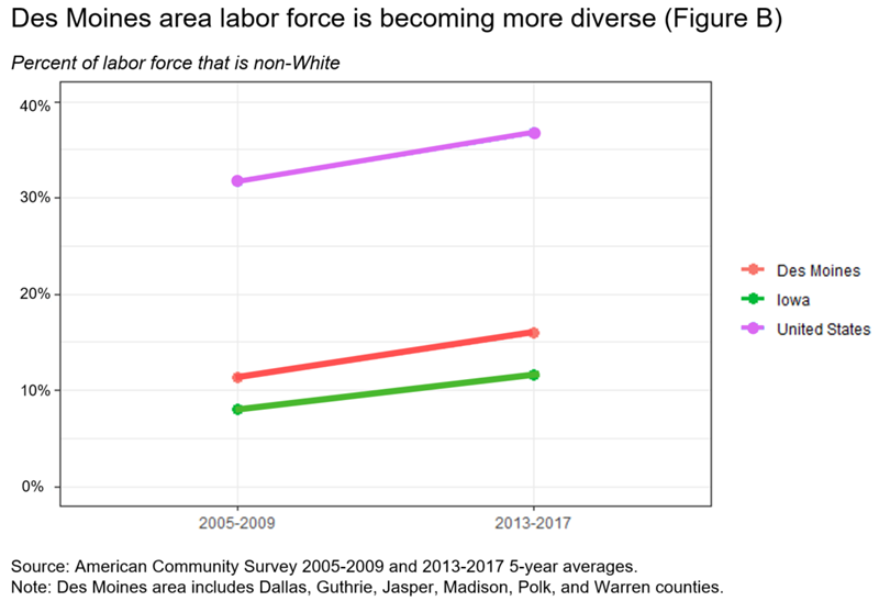 Des Moines area labor force is becoming more diverse (Figure B)
