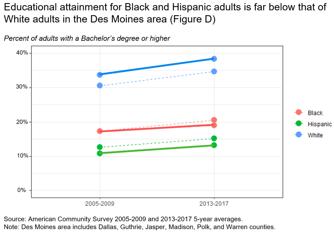 Educational attainment for Black and Hispanic adults is far below that of White adults in the Des Moines area (Figure D)